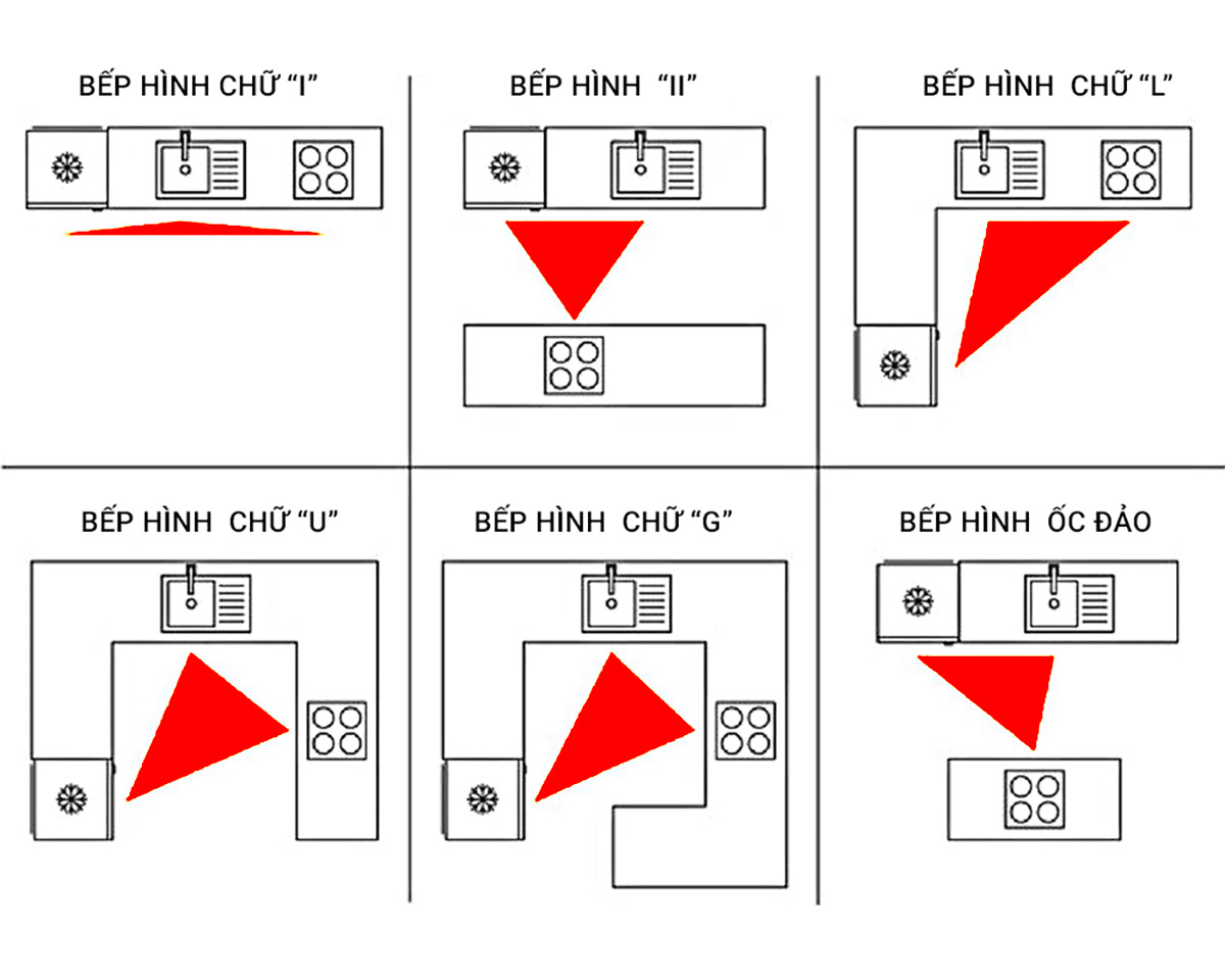 Thiết kế bếp hiện đại theo nguyên tắc tam giác